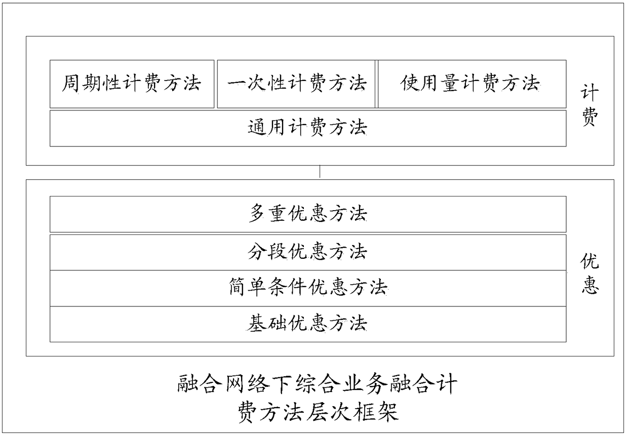 A kind of integrated service integration charging method and rule engine device under a converged network