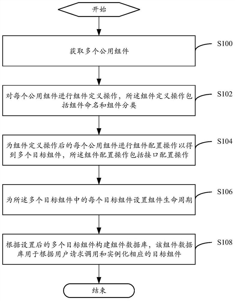 Modularization method and system