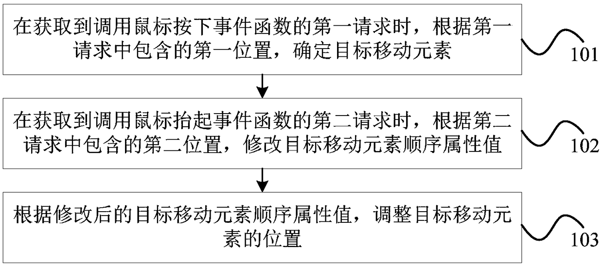 A method and apparatus for automatic layout of page element