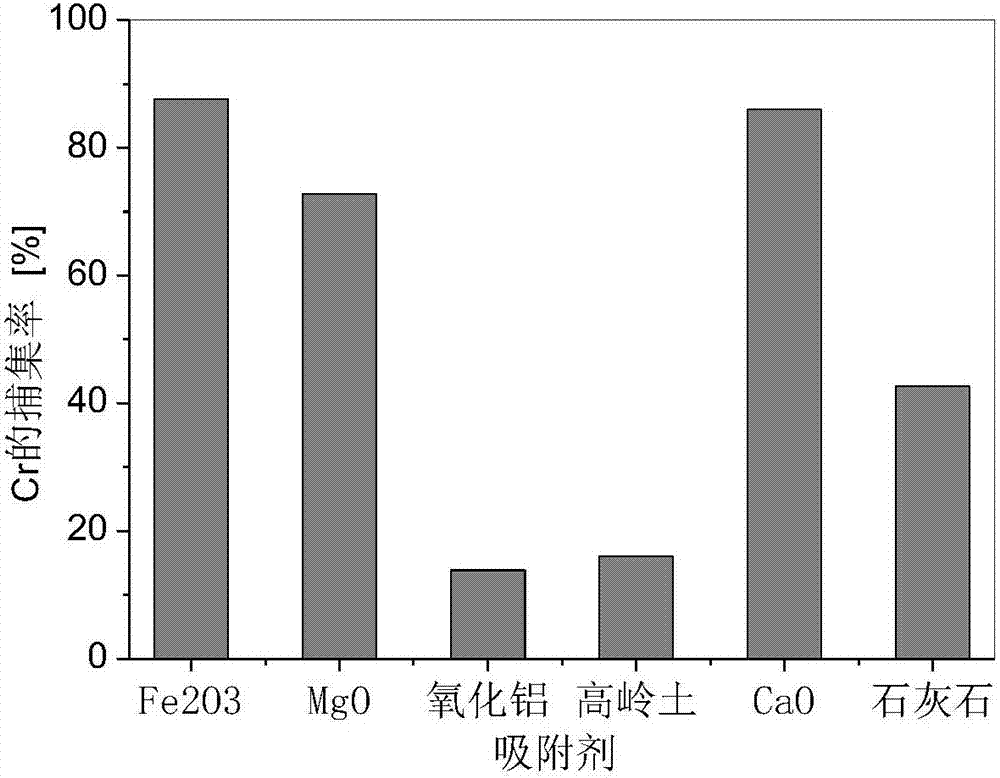 Method for reducing emission of heavy metal chromium in burning process