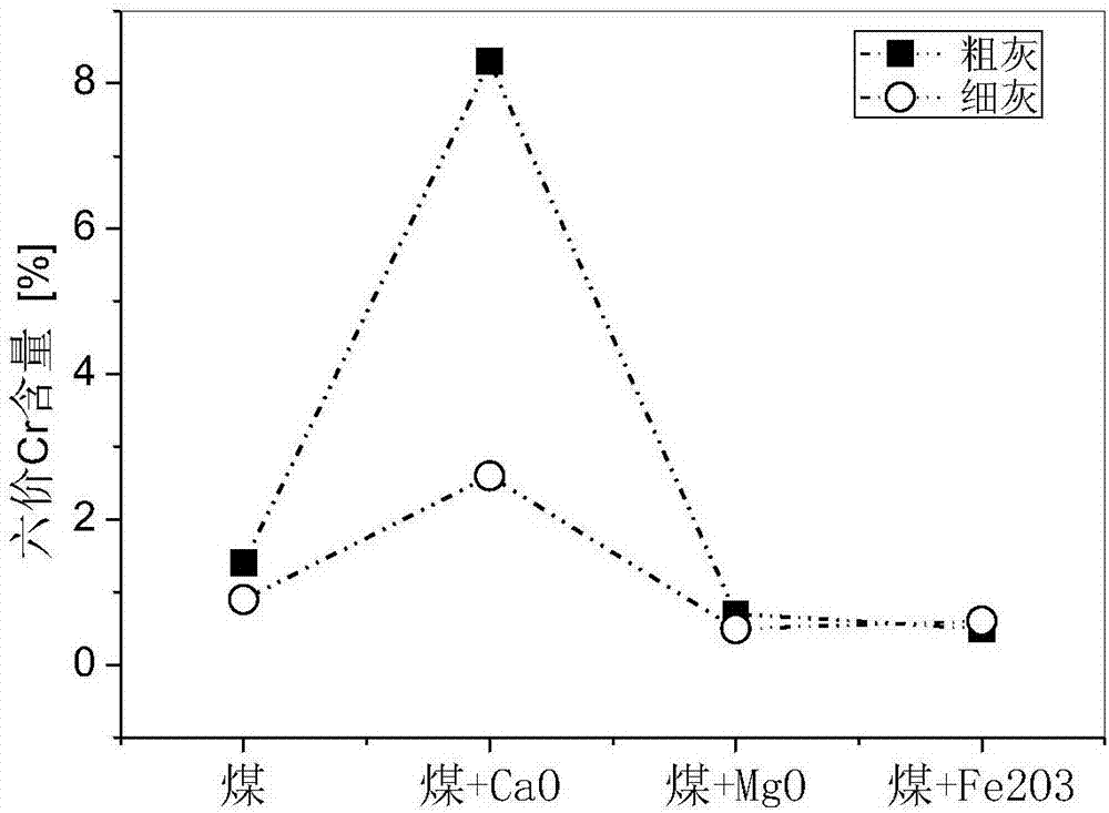 Method for reducing emission of heavy metal chromium in burning process