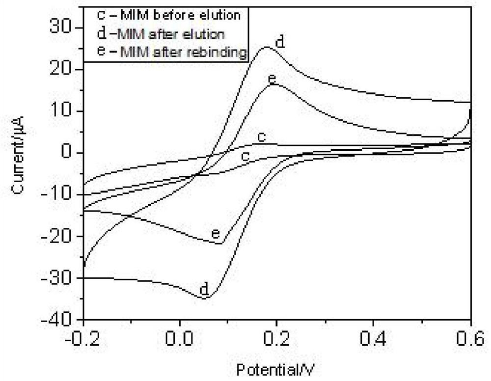 A molecular imprinting electrochemical detection method for ketamine drug