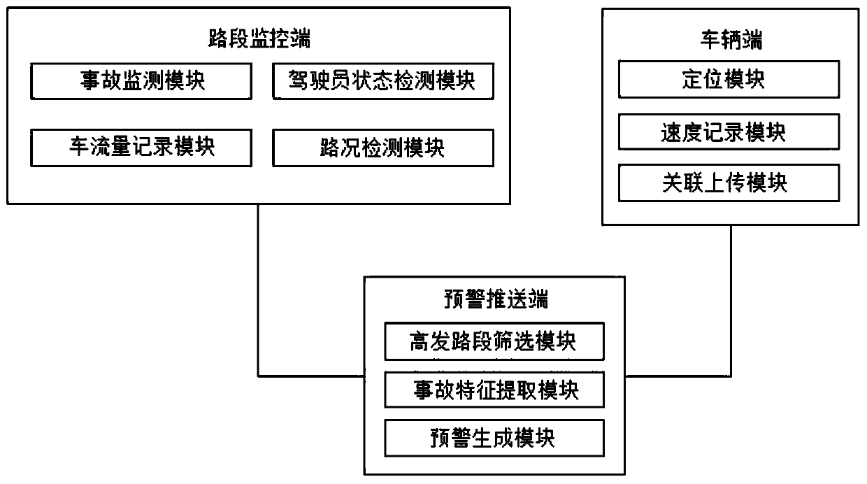 Urban dynamic early warning system and method based on accident risks