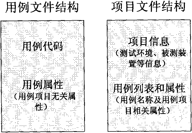 Implementation method of test case