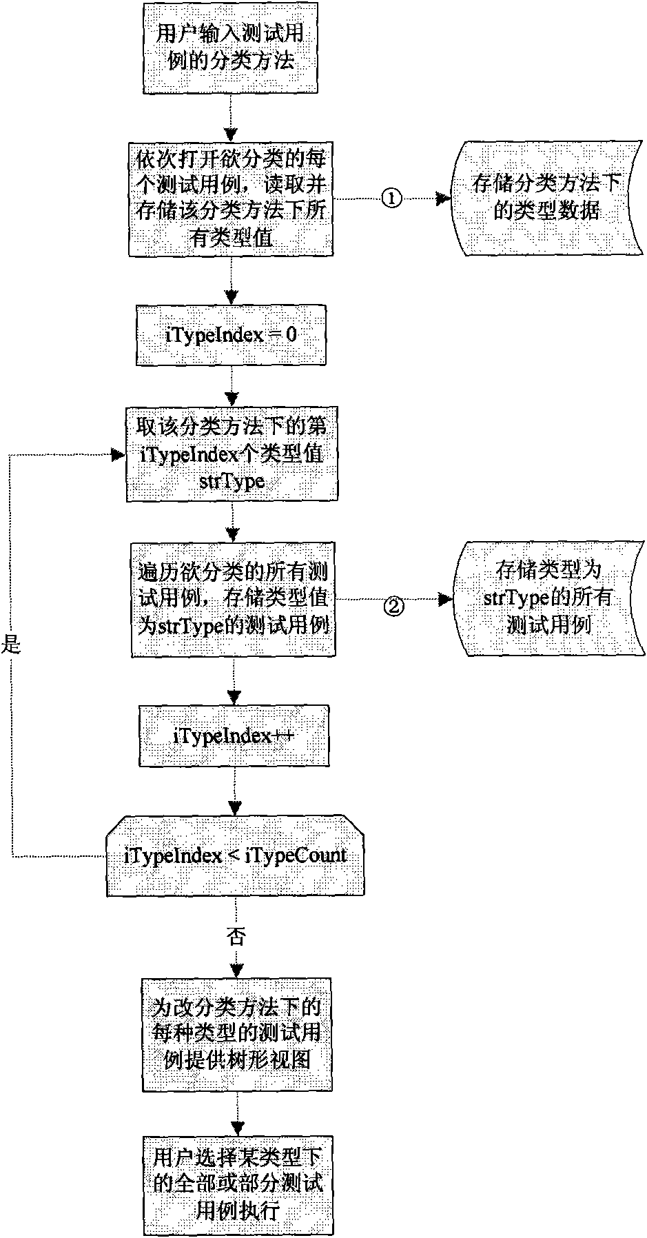 Implementation method of test case