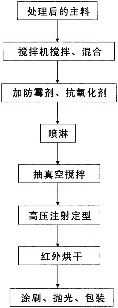 Process of preparing degradable tableware and containers by using straws and shell fibers