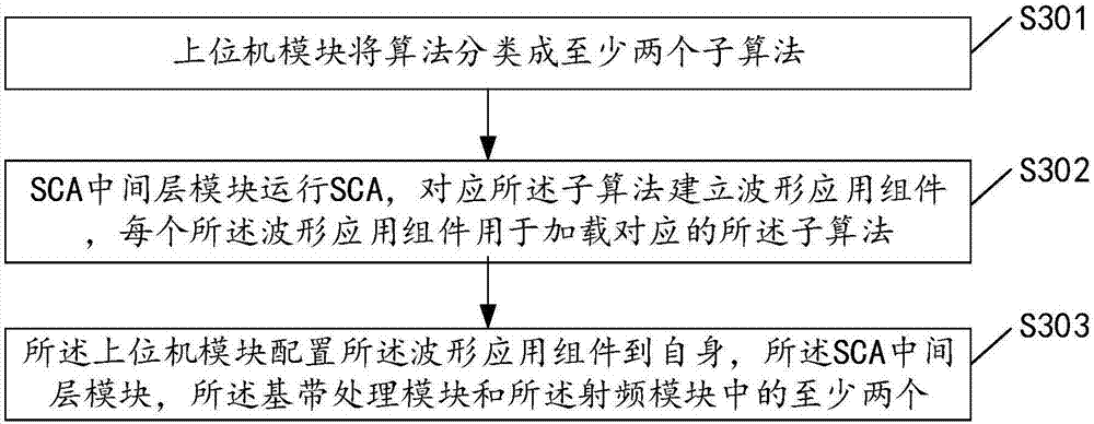 Algorithm reconfiguration device and method