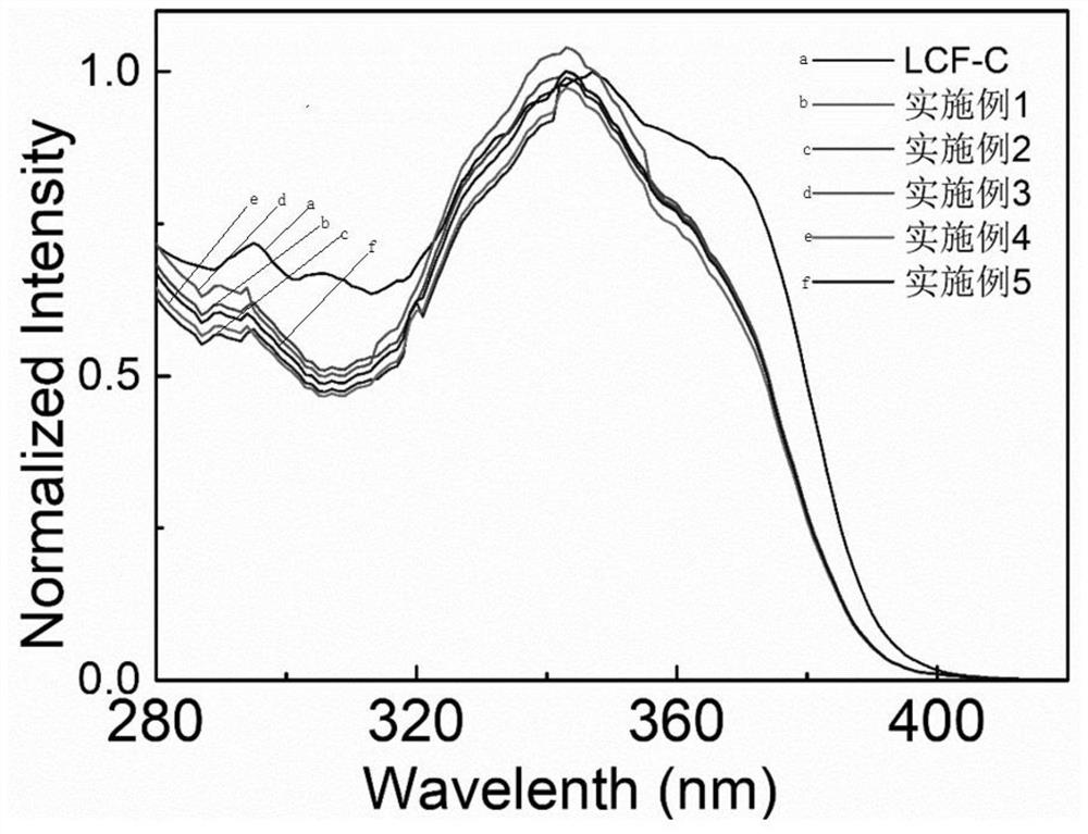 Low-waveband ultraviolet absorption antibacterial light conversion film and preparation method thereof