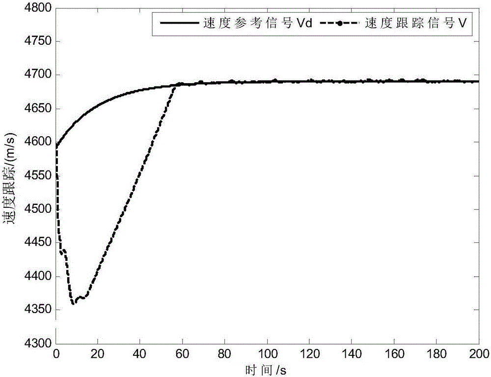 Hypersonic aerocraft tracking control method with interference observer