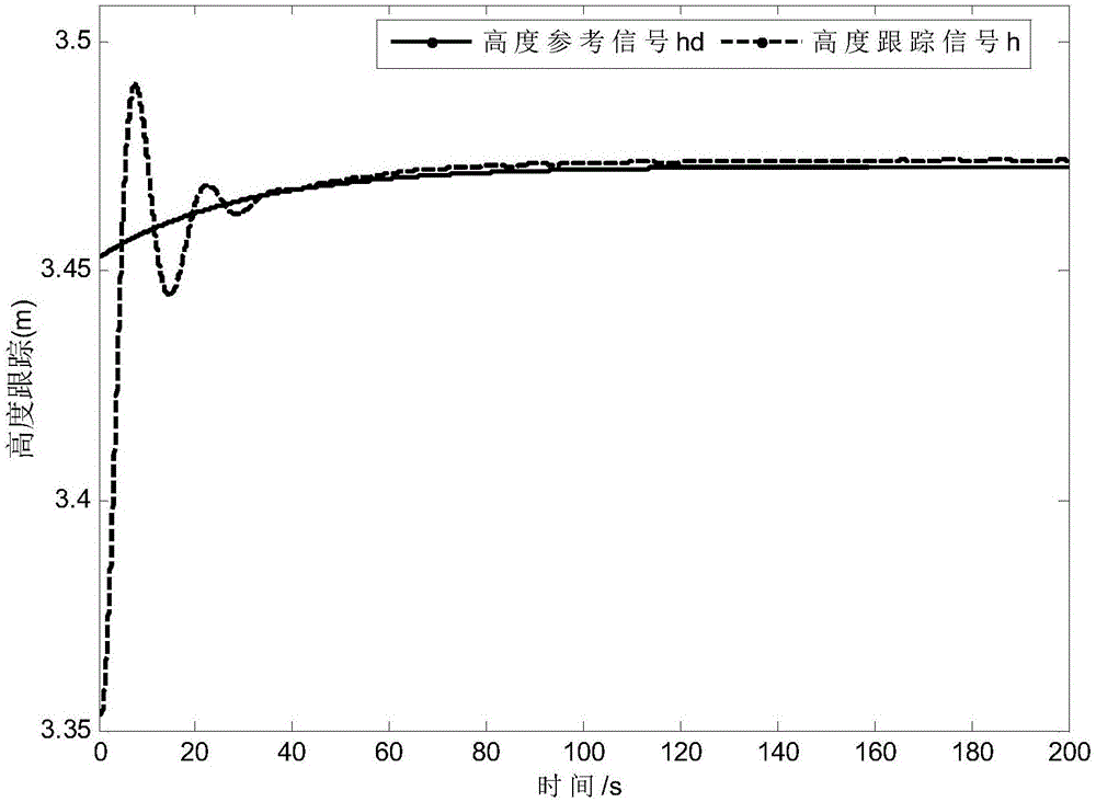 Hypersonic aerocraft tracking control method with interference observer