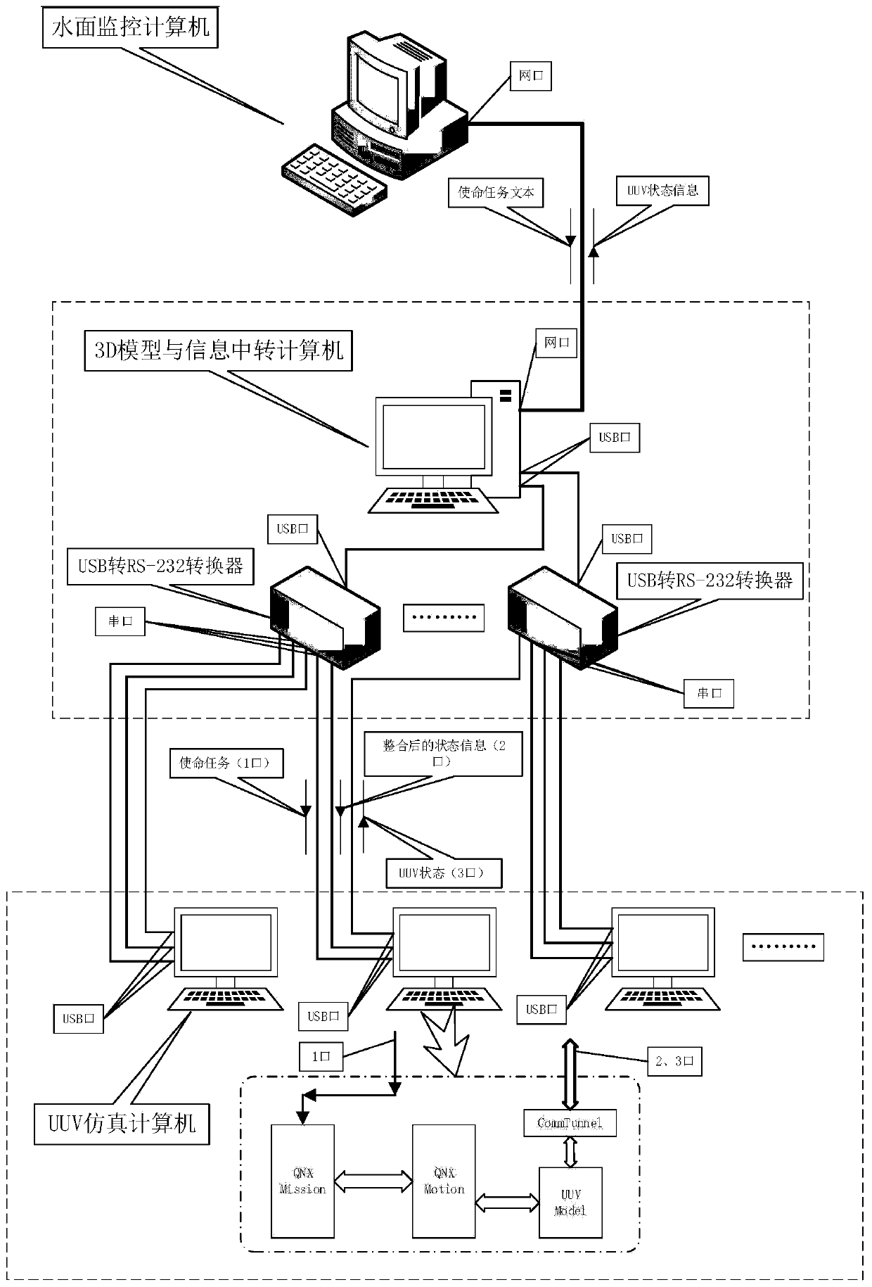 Underwater unmanned vehicle cluster simulation platform