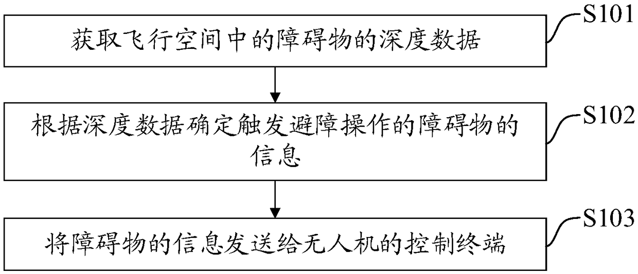 Control method and device for unmanned aerial vehicle, and prompting method and device for barrier