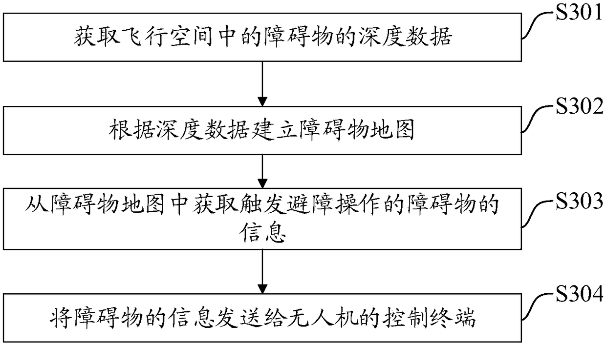 Control method and device for unmanned aerial vehicle, and prompting method and device for barrier