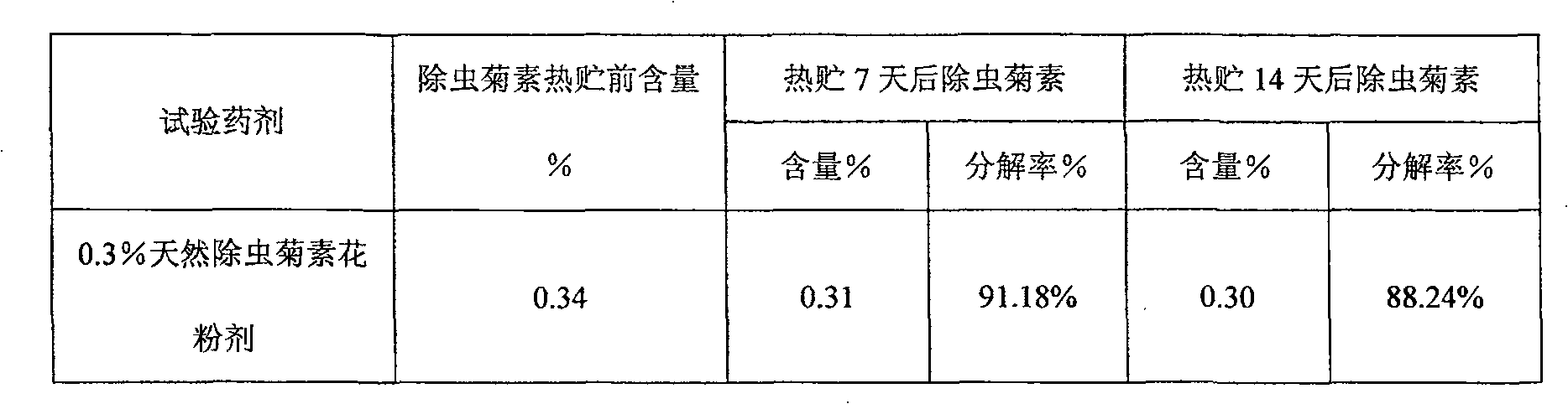 Natural pyrethrin flower powder preparation and preparation method