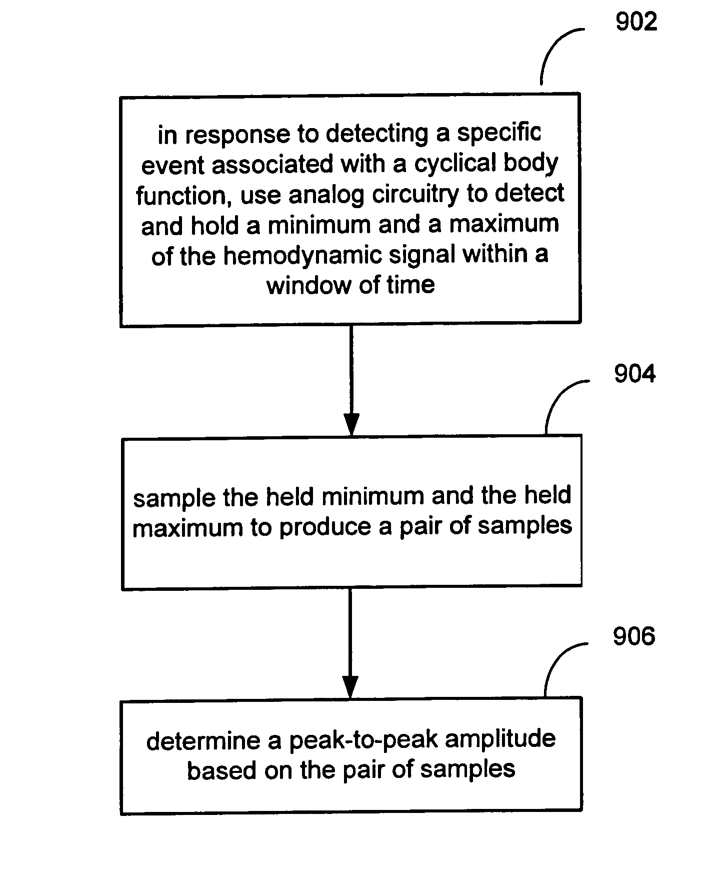 Reducing data acquisition, power and processing for hemodynamic signal sampling