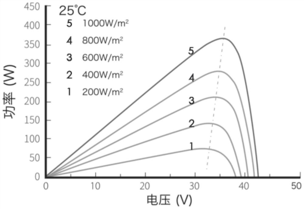 Method for improving power generation utilization rate of solar panel