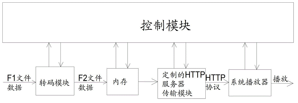 A method and system for playing local video on mobile platform