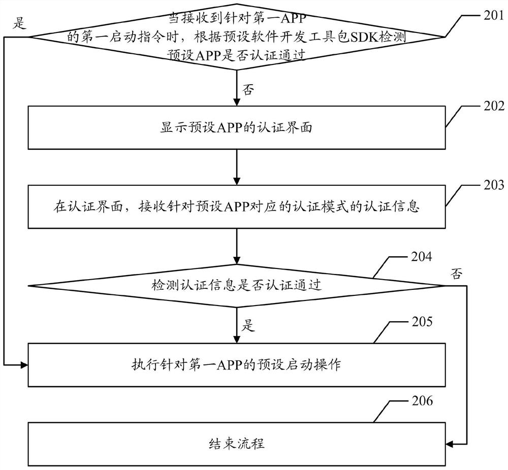 An authentication implementation method and device, computer device, and readable storage medium