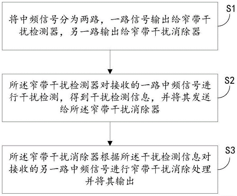 Baseband signal frequency domain narrowband interference detection elimination apparatus and method thereof