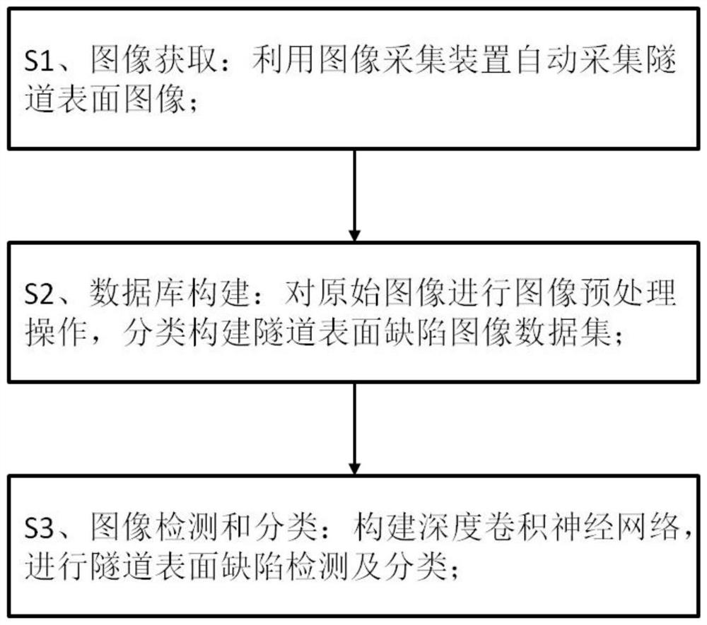 Tunnel surface defect classification method based on deep convolutional neural network