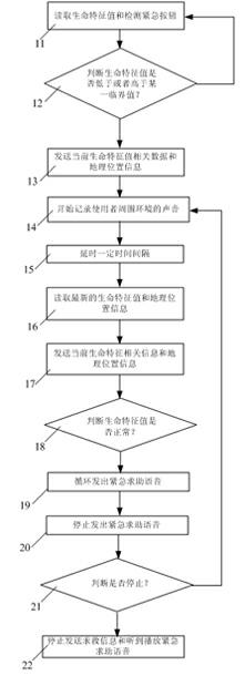 Method for realizing emergency calling function for mobile phone