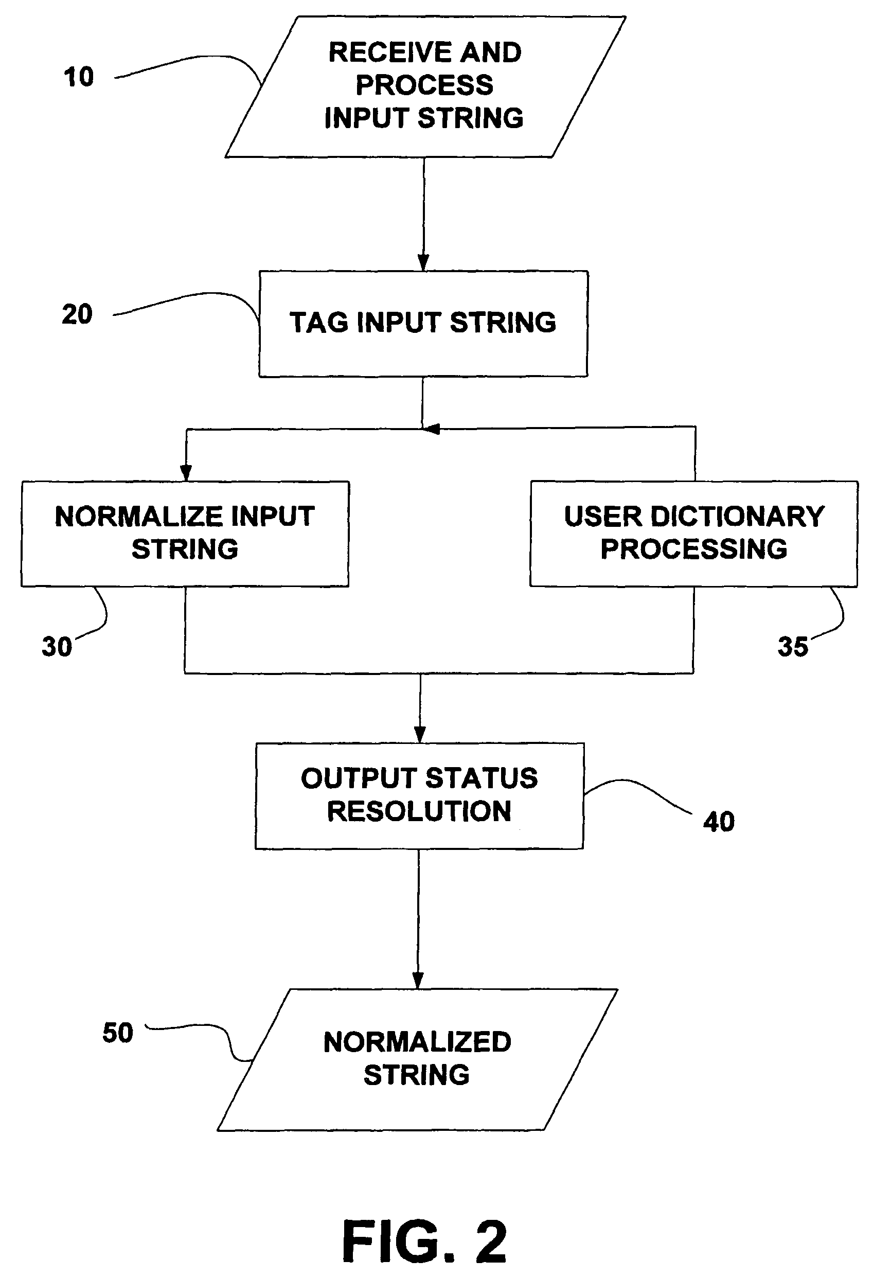 System and method for normalization of a string of words