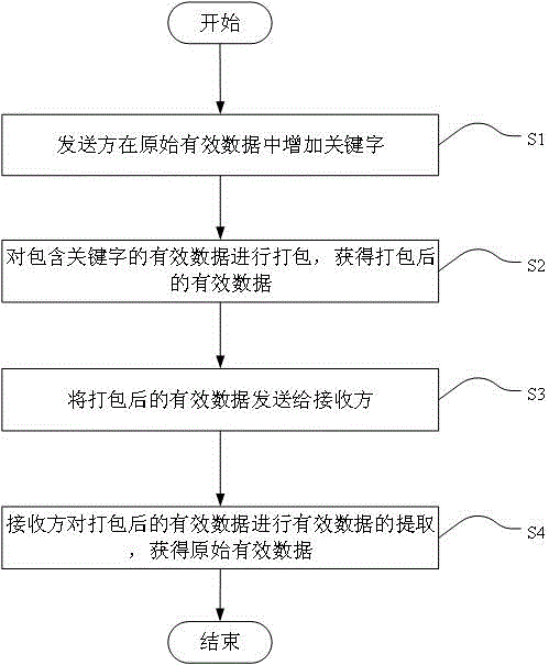 Processing method and device for state control protocol based on ARM architecture