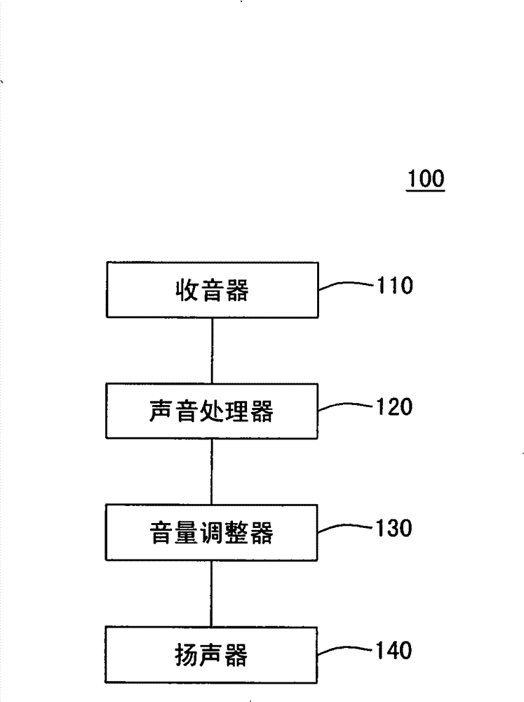 Sound input/output system and volume output adjusting method thereof