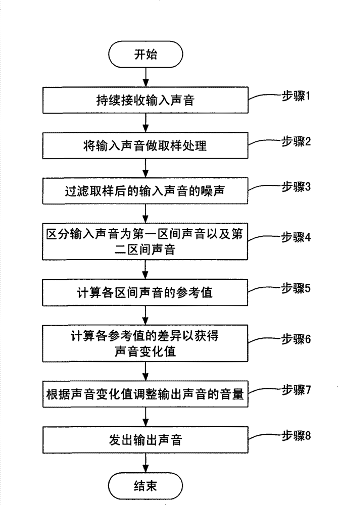 Sound input/output system and volume output adjusting method thereof