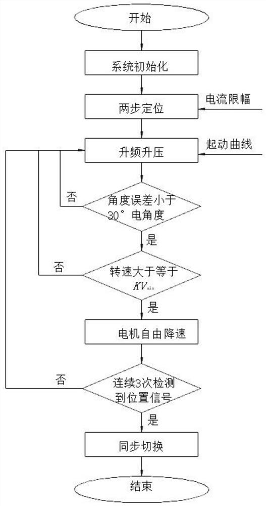 A Sensorless Starting Method of Brushless DC Motor with Large Inertia Rotor