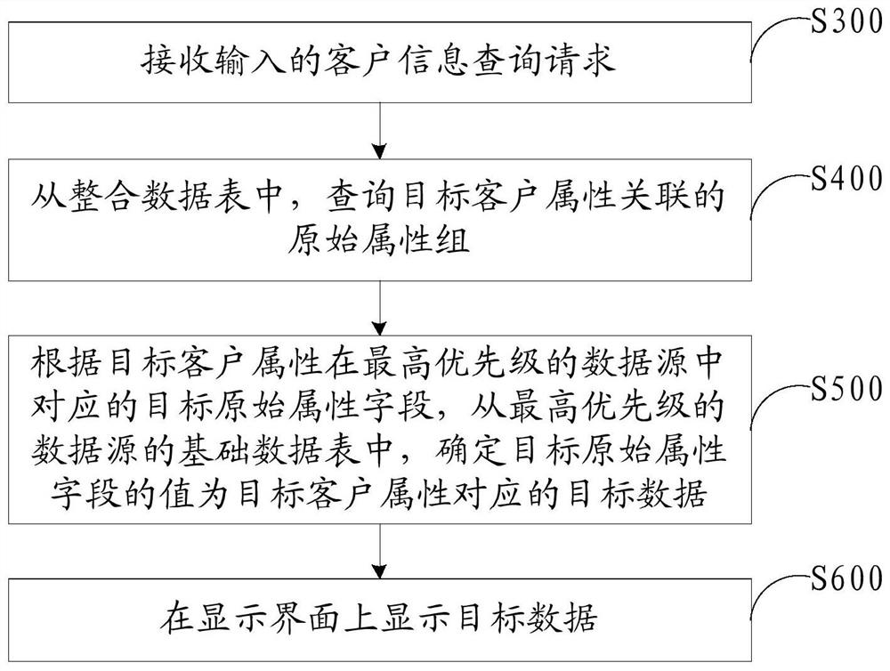 Multi-source client data processing method, device and platform and storage medium