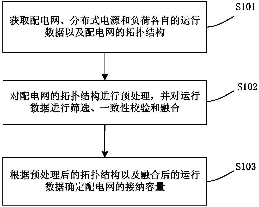 Acceptance capacity determination method and device of distributed power supply-containing power distribution network