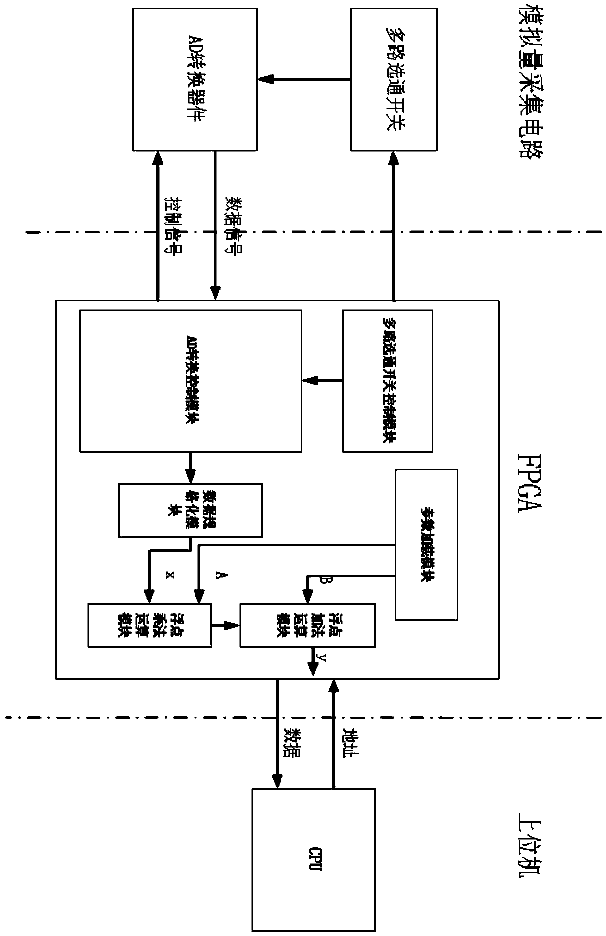 Hardware acceleration method