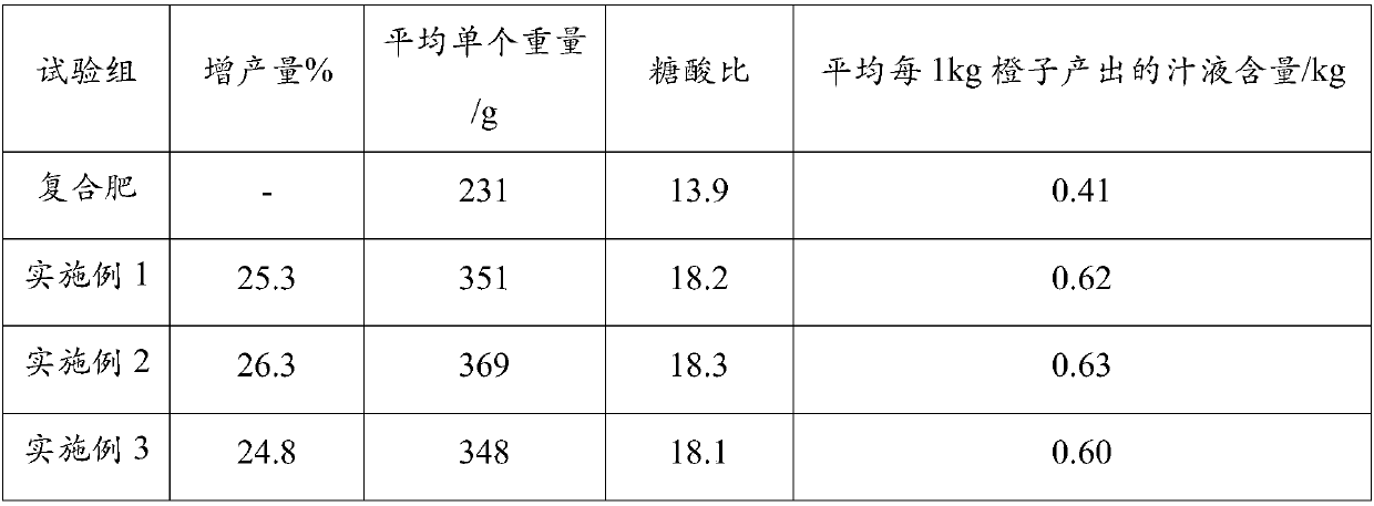 Preparation method of special organic fertilizer for navel oranges