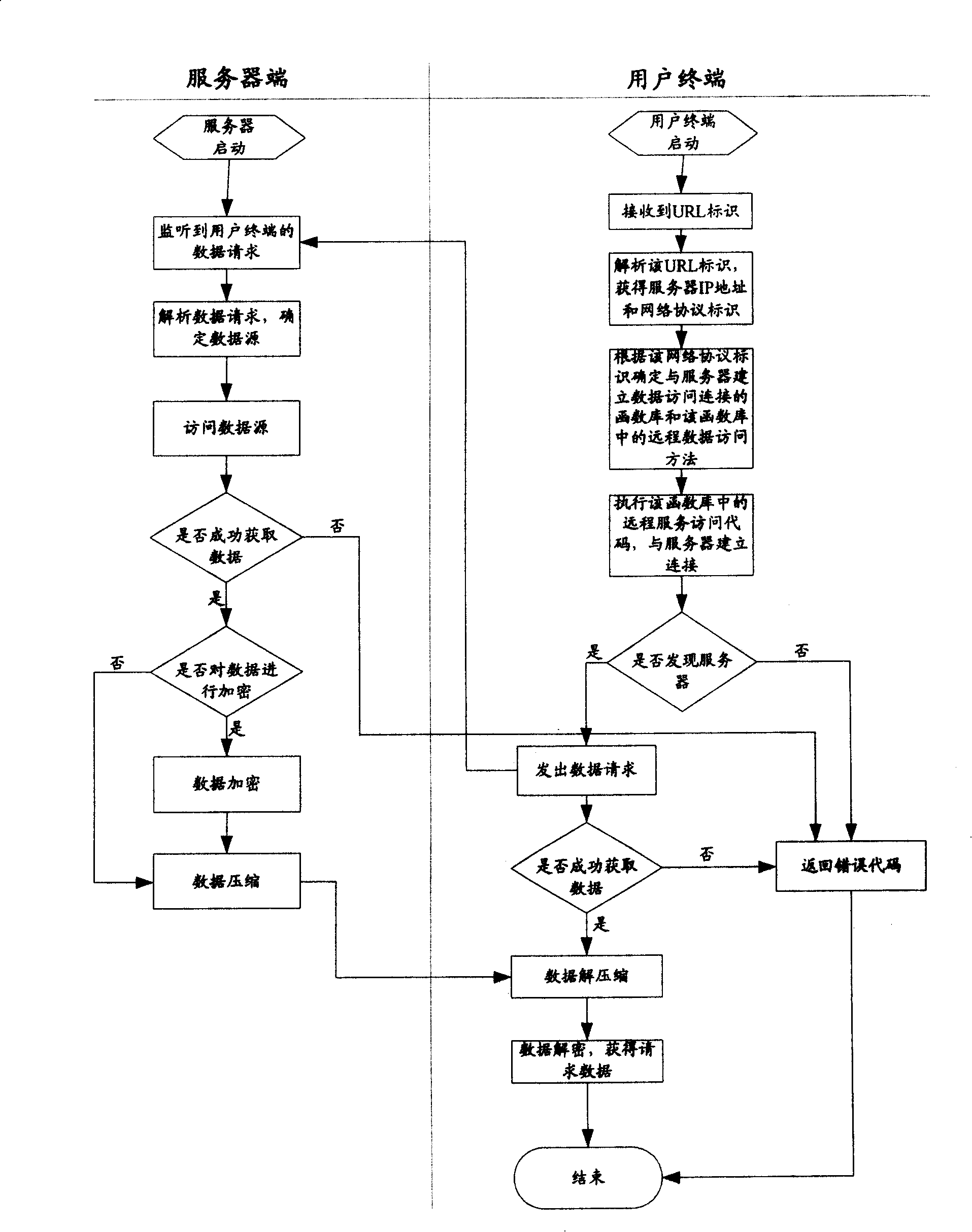 A method, system and user terminal for establishing access connection