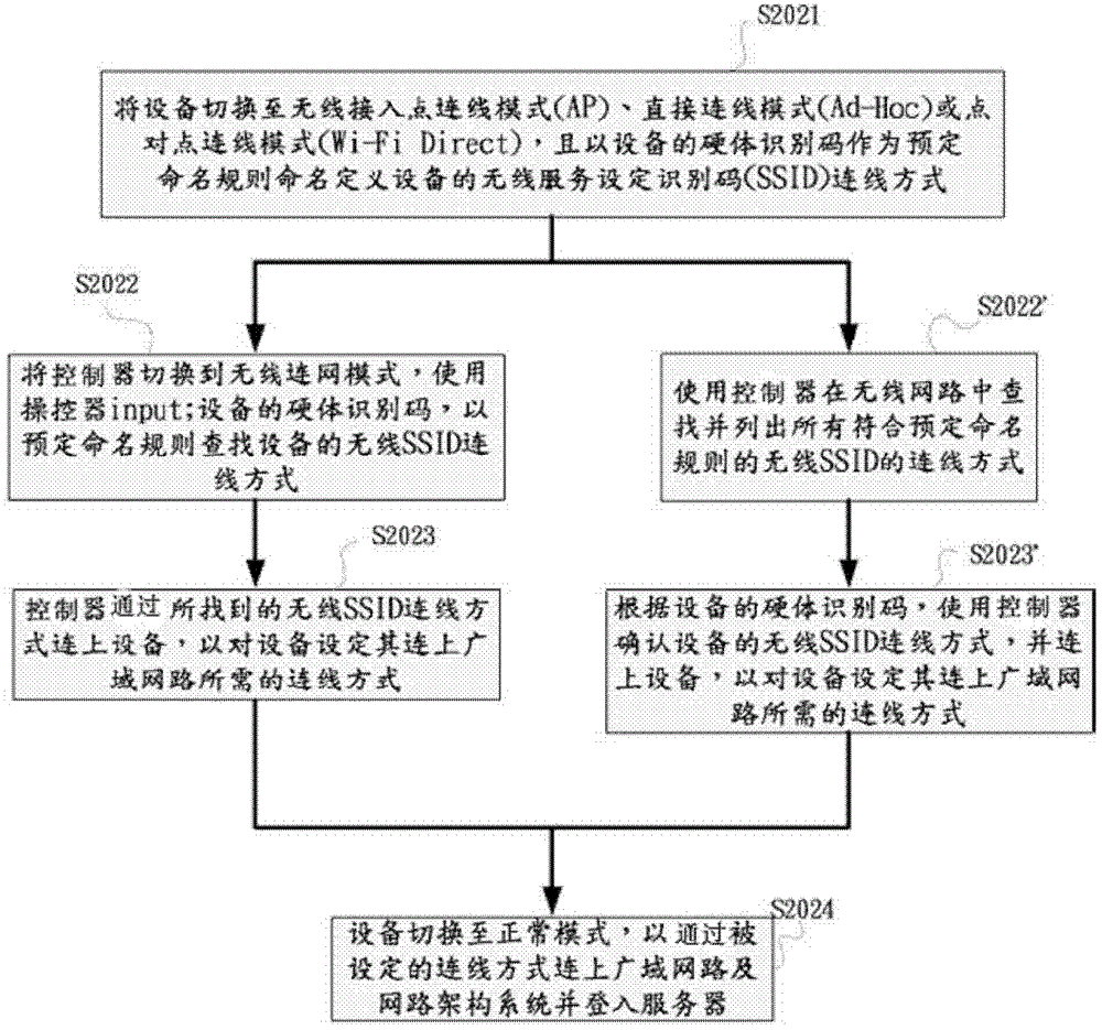 Method for publishing device information on network and method for sharing device information