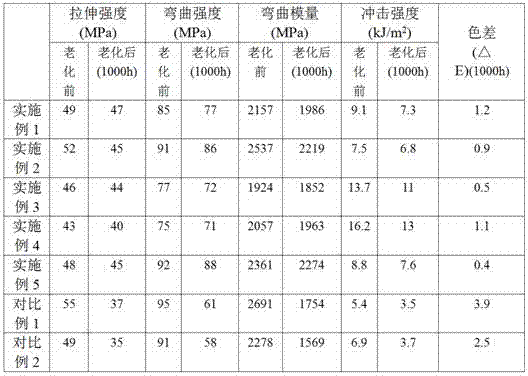 A high weather resistance PBT/ASA wire for 3D printing and its preparation method