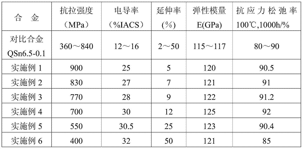 Elastic tin brass alloy material and preparation processing method for the same