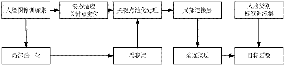 Face recognition processing method, face recognition processing device and mobile terminal