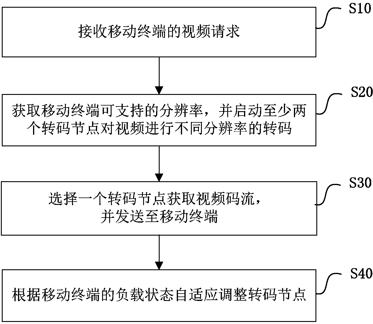 Method and system for transcoding video based on mobile terminal