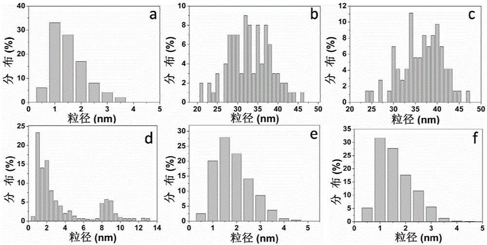 Preparation method and application of carbon dot/gold composite nanoparticles