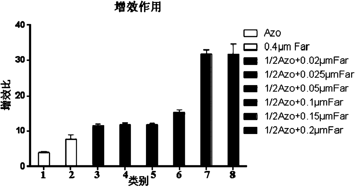 Synergistic application of farnesol on methoxy acrylic fungicides to prevention and treatment of smut disease