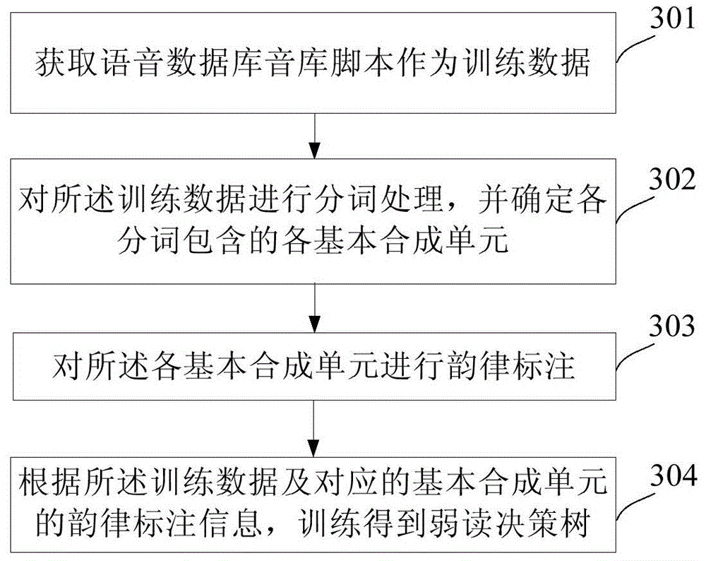 Method and system for improving synthetic voice rhythm naturalness