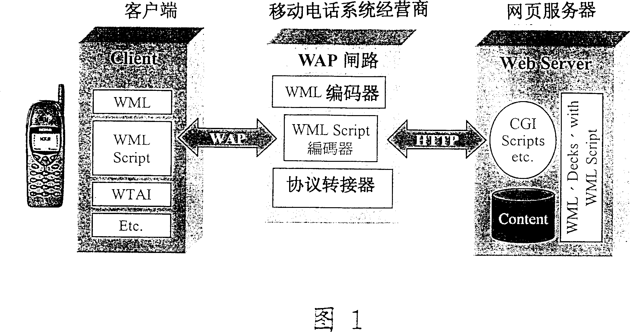 End-to-end encrypting programand modules for WAP data transmission segment of mobile business