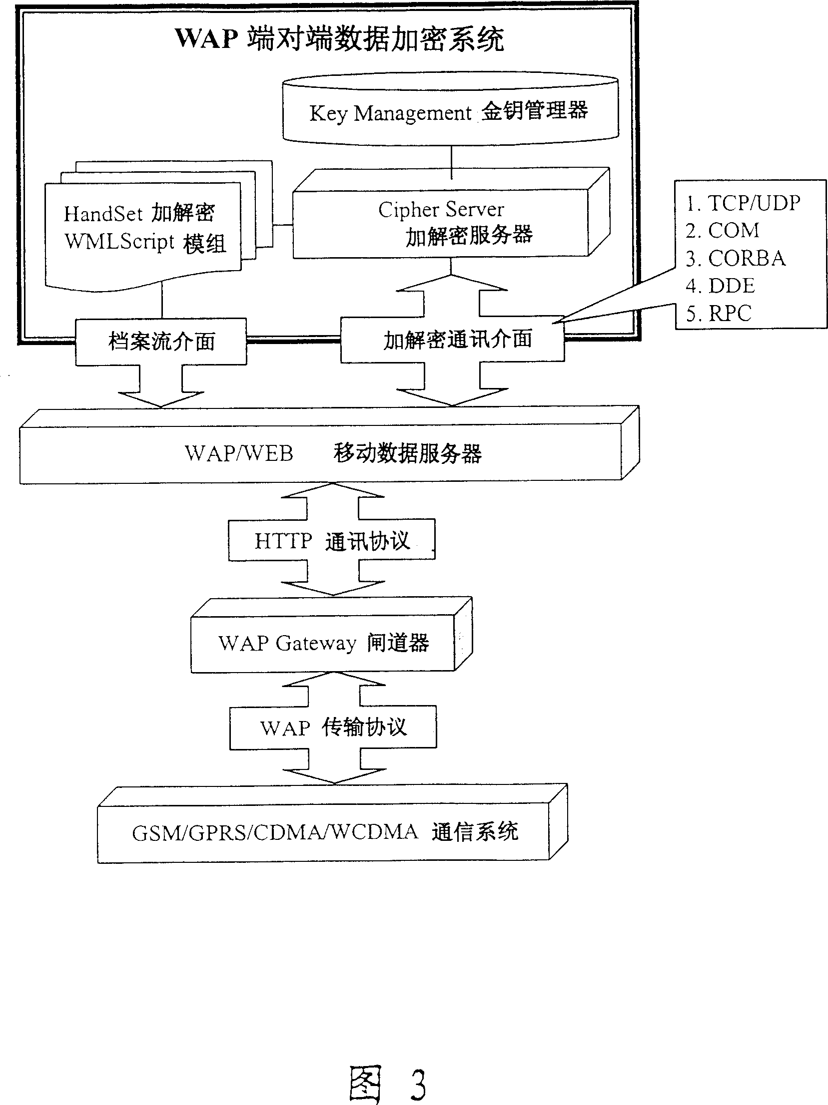 End-to-end encrypting programand modules for WAP data transmission segment of mobile business