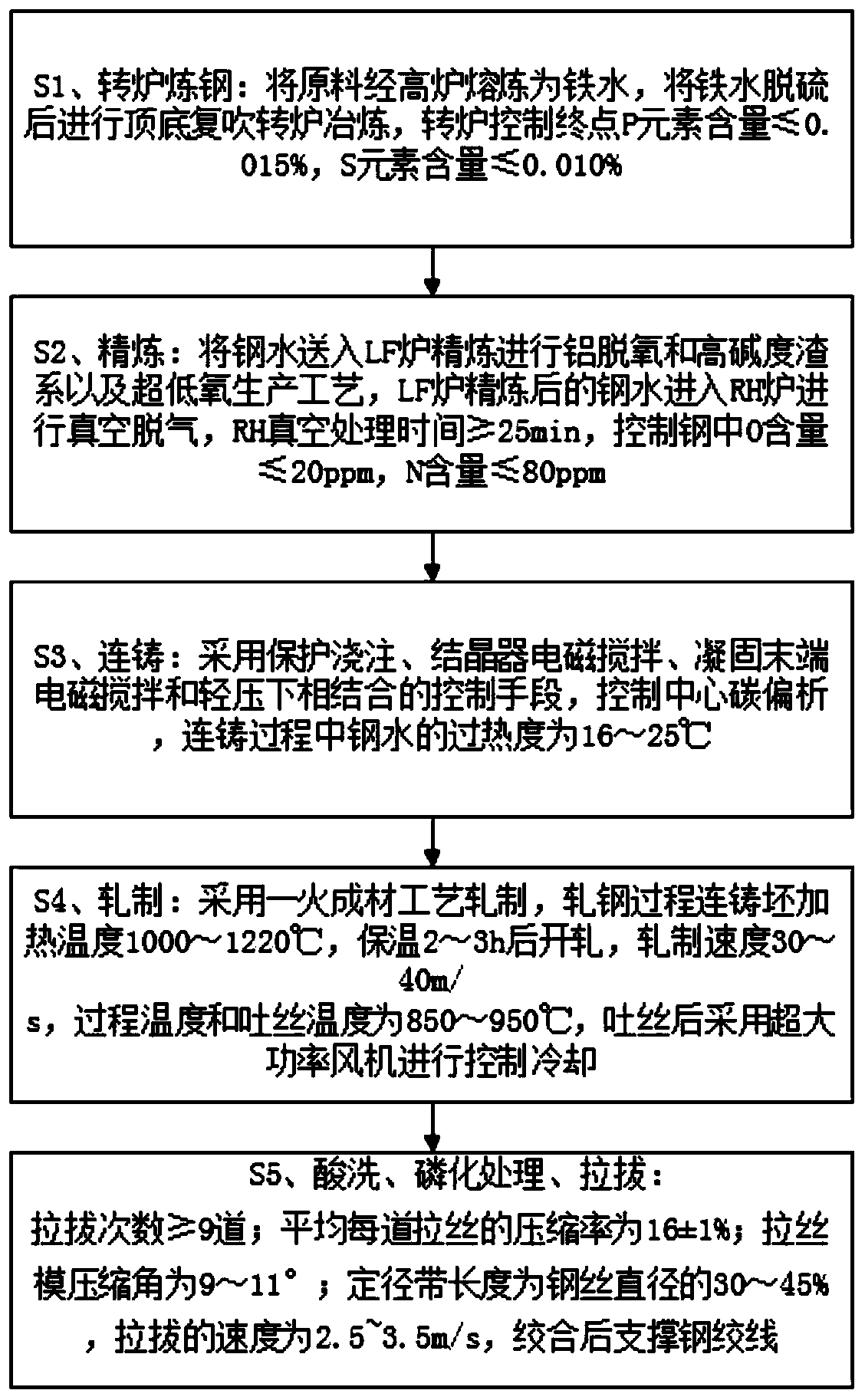 Prestressed steel strand with strength of 2100 MPa and production process