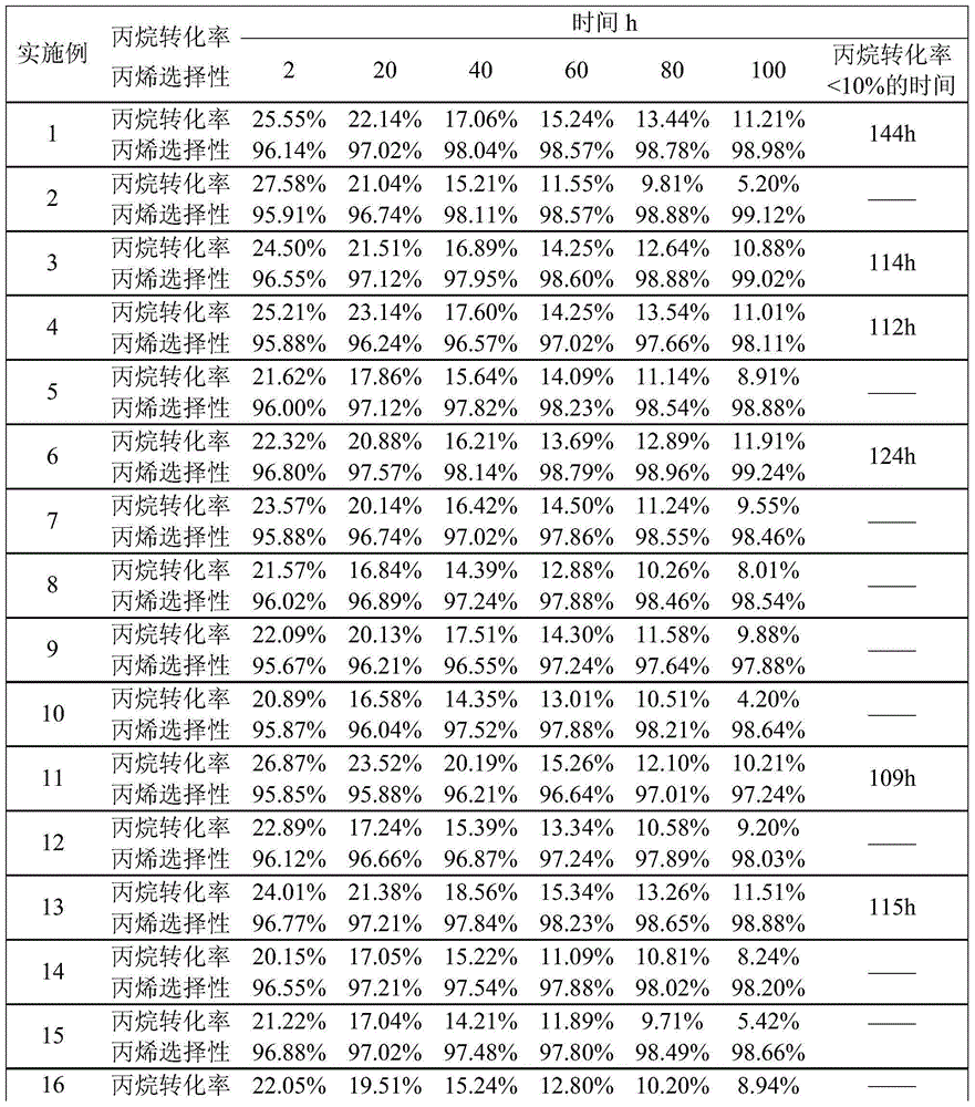 Platinum aluminium oxide series catalyst for preparing propylene by propane dehydrogenation and preparation method of catalyst