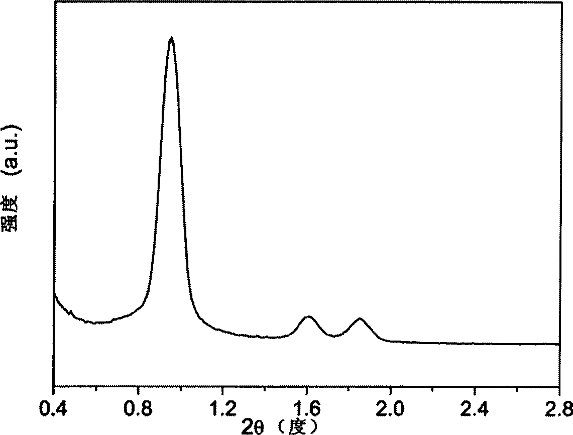 Preparation of rare earth doping fluorescent functional mesoporous material