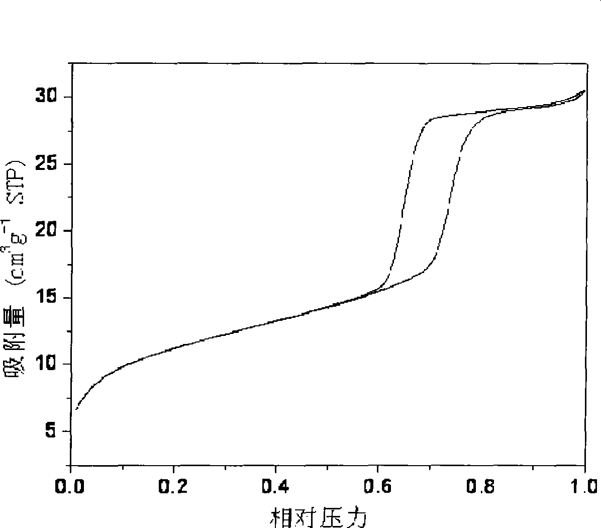 Preparation of rare earth doping fluorescent functional mesoporous material