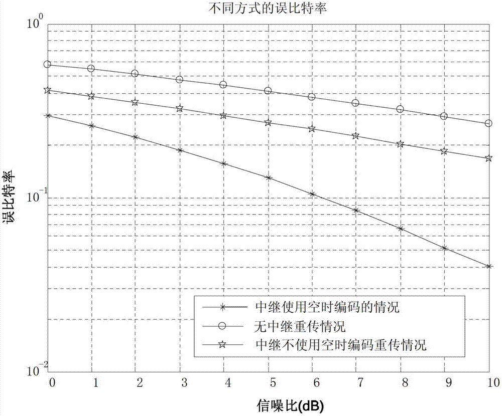 Multicast transmission method for single-cell fixed relay based on orthogonal space-time coding